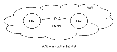 WAN