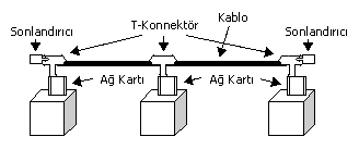 Kuyruk Topolojisi