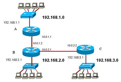 Network Şema